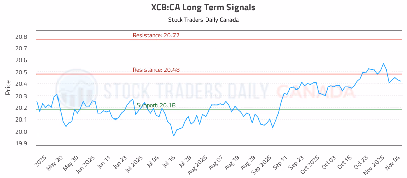 Stock Chart for XCB:CA