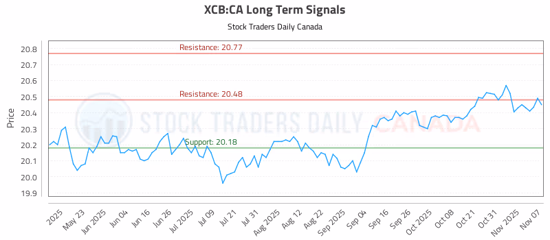 Stock Chart for XCB:CA