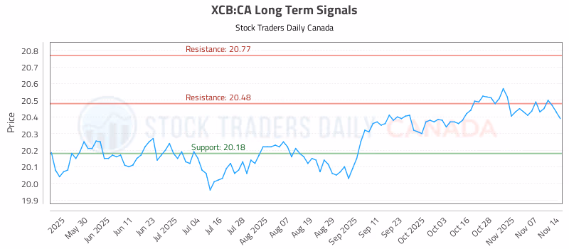 Stock Chart for XCB:CA