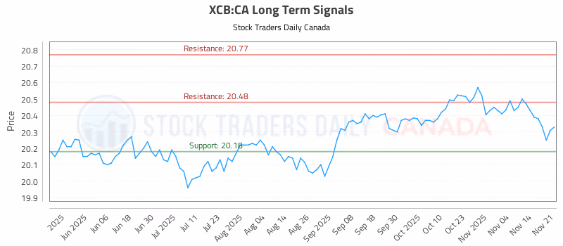 Stock Chart for XCB:CA