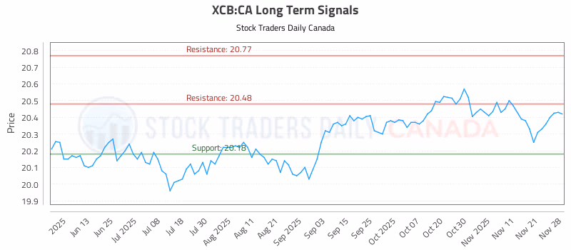 Stock Chart for XCB:CA