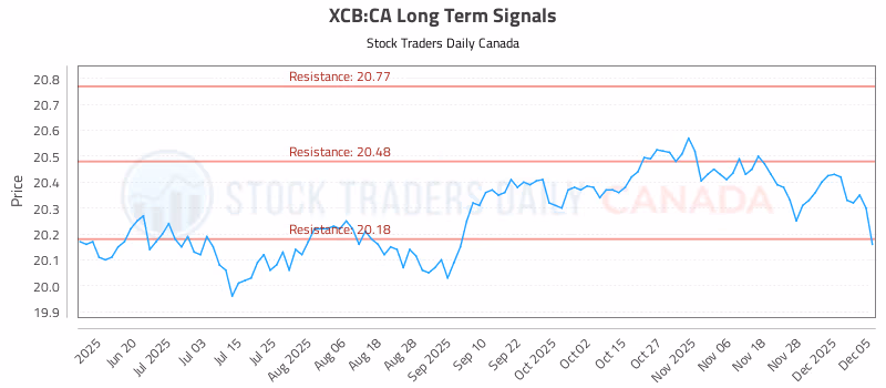 Stock Chart for XCB:CA