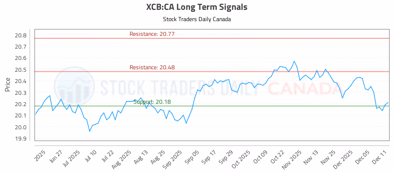 Stock Chart for XCB:CA