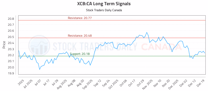 Stock Chart for XCB:CA
