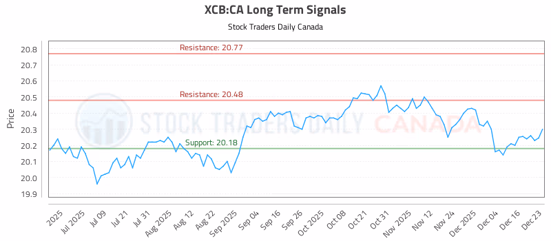 Stock Chart for XCB:CA