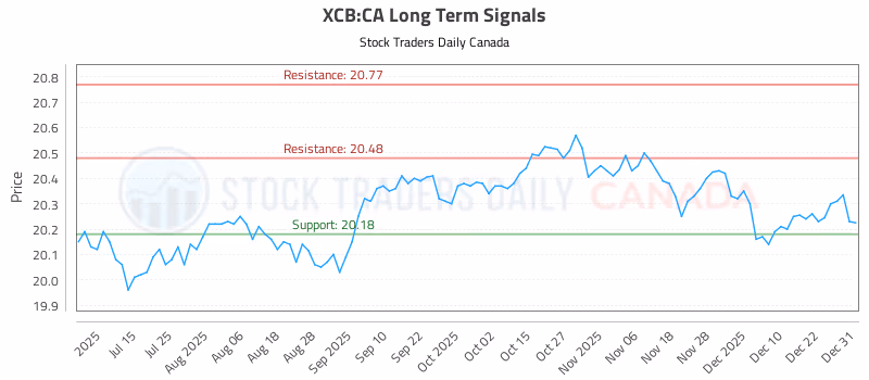 Stock Chart for XCB:CA