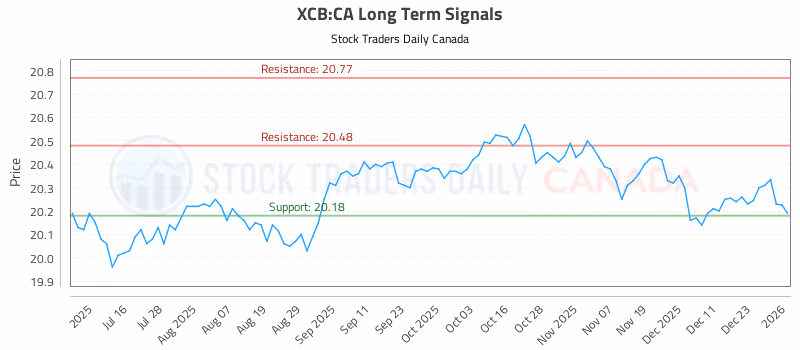 Stock Chart for XCB:CA