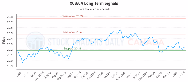 Stock Chart for XCB:CA