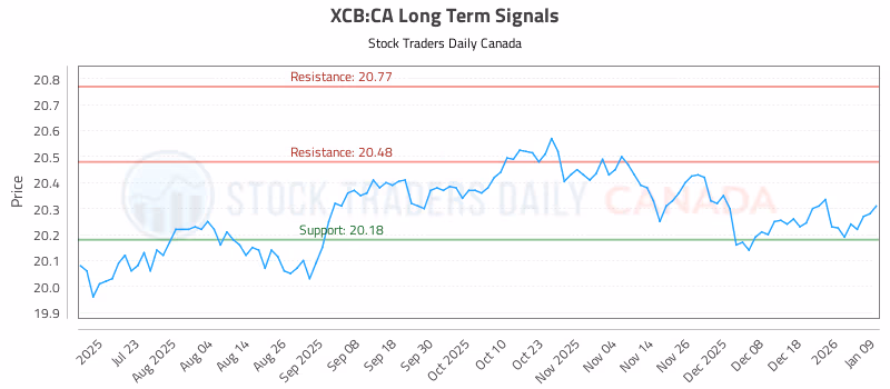 Stock Chart for XCB:CA