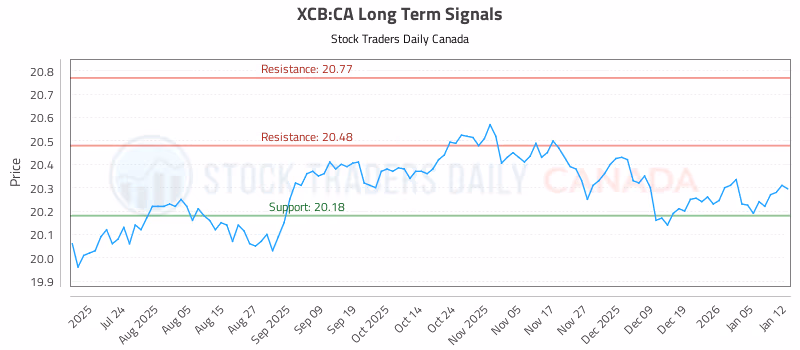 Stock Chart for XCB:CA