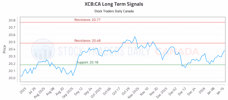 Stock Chart for XCB:CA