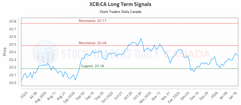 Stock Chart for XCB:CA