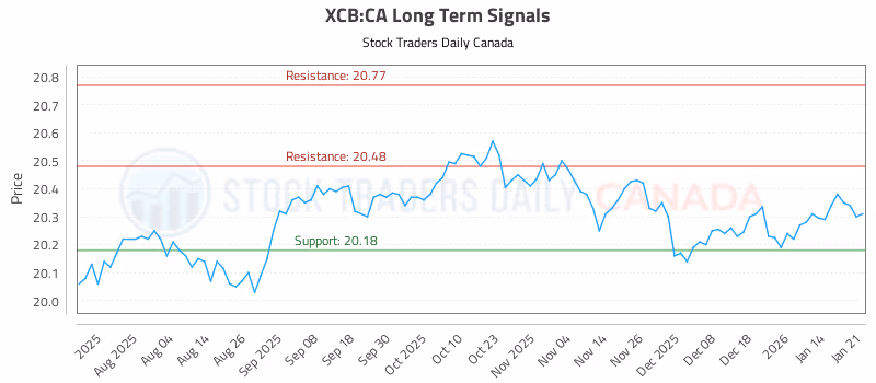 Stock Chart for XCB:CA