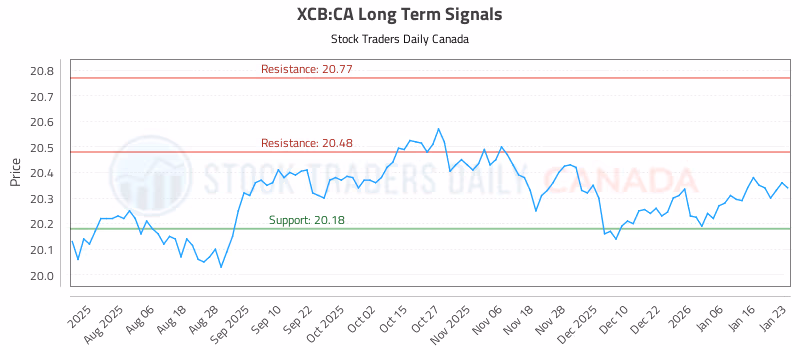 Stock Chart for XCB:CA