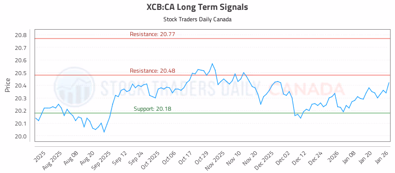 Stock Chart for XCB:CA