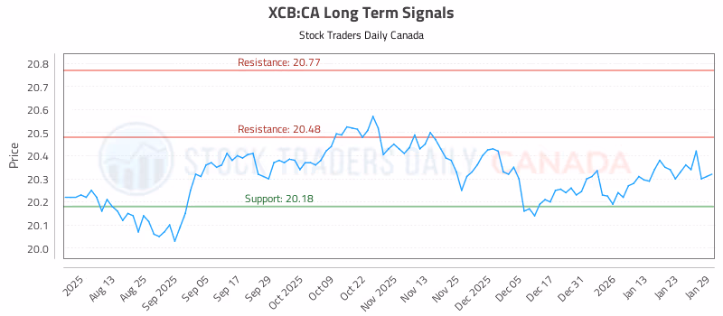 Stock Chart for XCB:CA