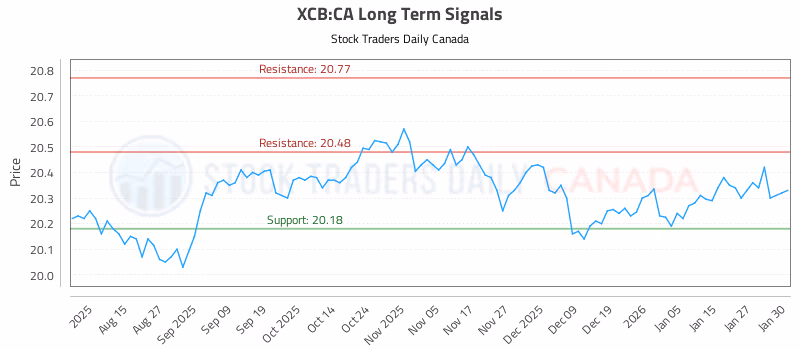 Stock Chart for XCB:CA