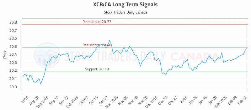 Stock Chart for XCB:CA