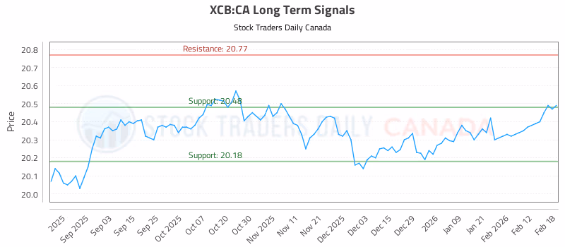 Stock Chart for XCB:CA