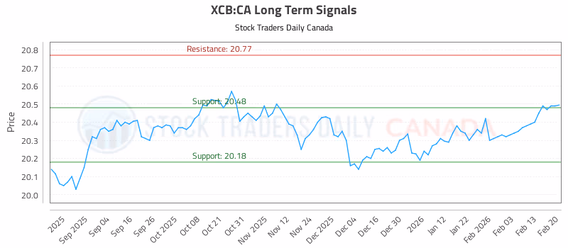 Stock Chart for XCB:CA