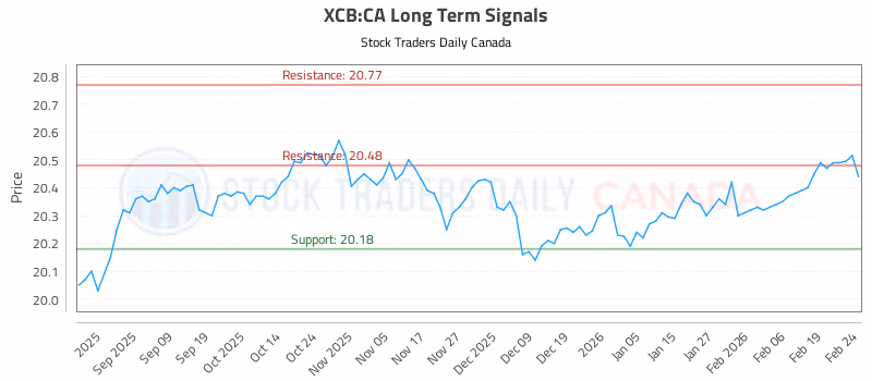 Stock Chart for XCB:CA