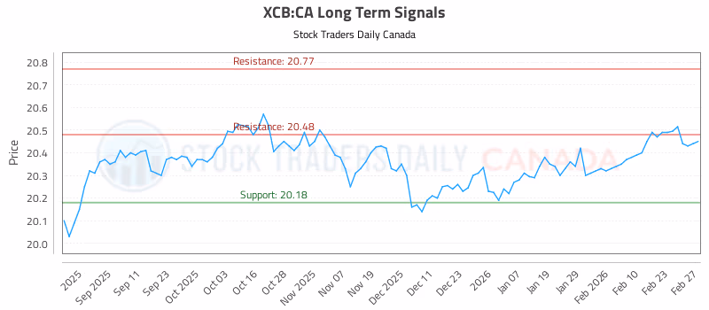 Stock Chart for XCB:CA