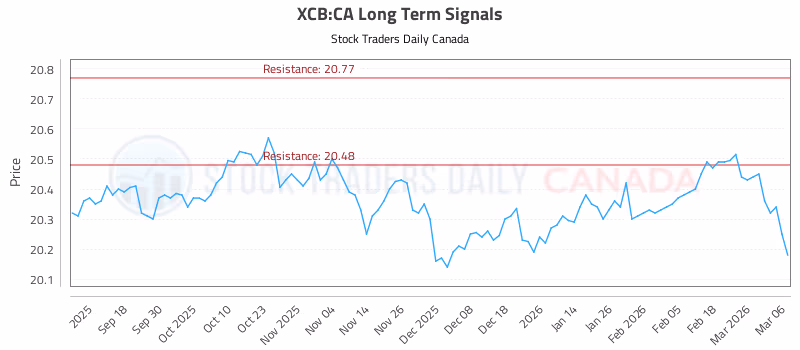 Stock Chart for XCB:CA