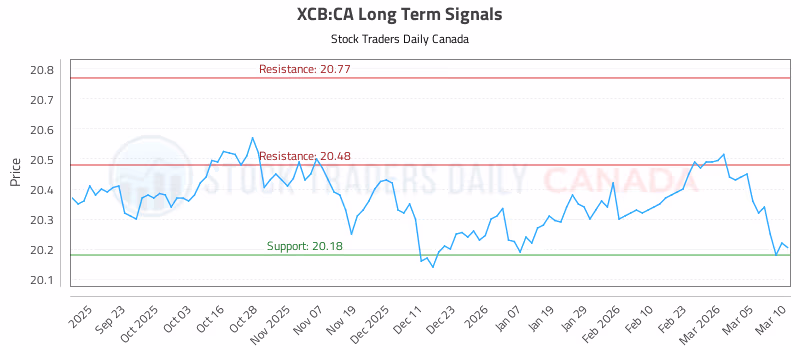 Stock Chart for XCB:CA