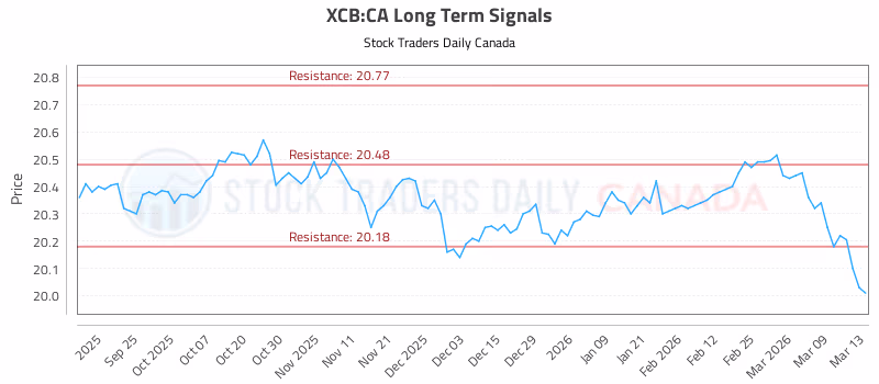 Stock Chart for XCB:CA