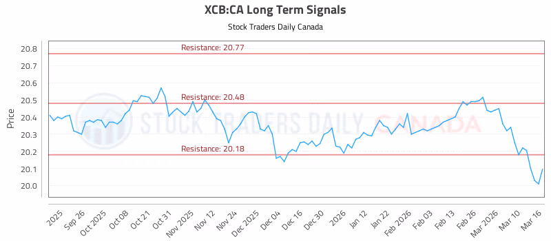 Stock Chart for XCB:CA