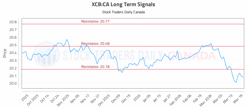 Stock Chart for XCB:CA
