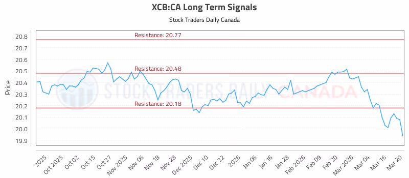 Stock Chart for XCB:CA