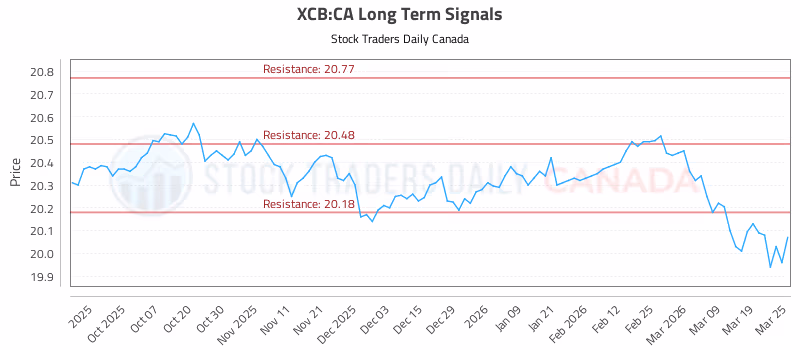 Stock Chart for XCB:CA