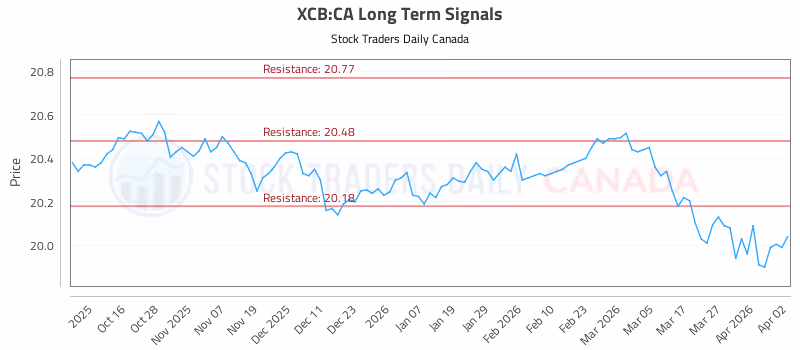 Stock Chart for XCB:CA