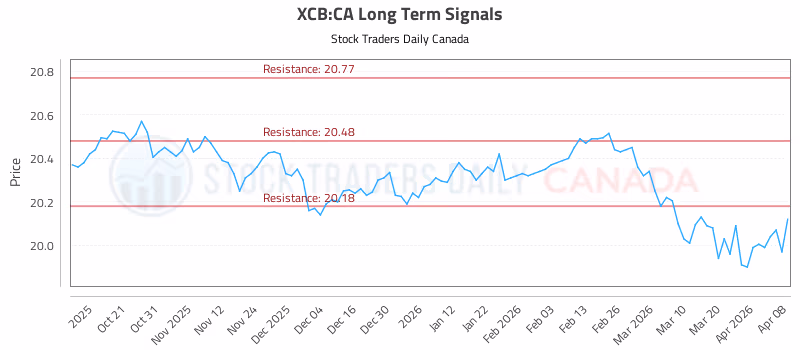 Stock Chart for XCB:CA
