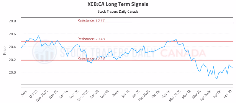 Stock Chart for XCB:CA