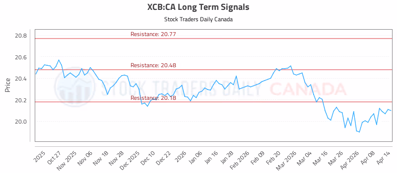 Stock Chart for XCB:CA