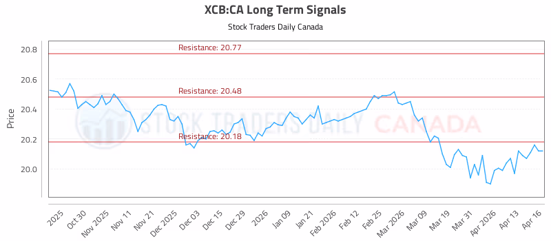 Stock Chart for XCB:CA