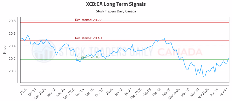 Stock Chart for XCB:CA