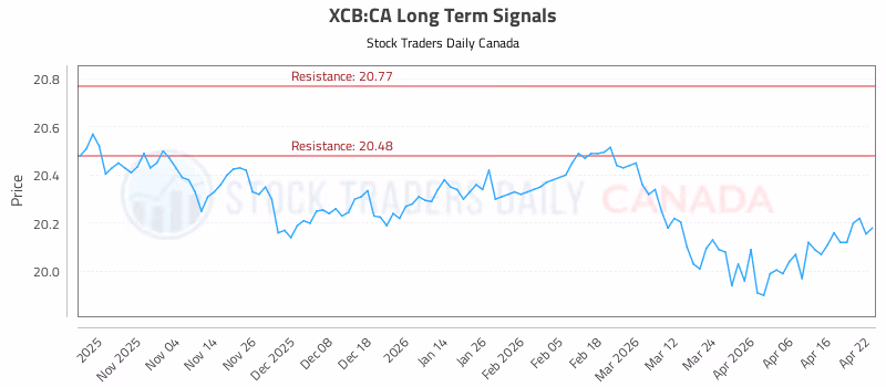 Stock Chart for XCB:CA