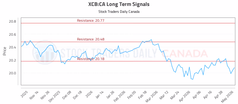 Stock Chart for XCB:CA