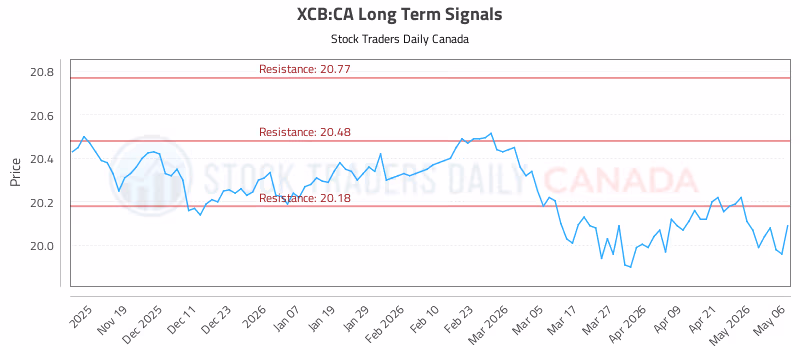 Stock Chart for XCB:CA
