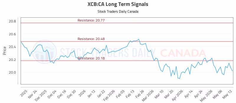 Stock Chart for XCB:CA