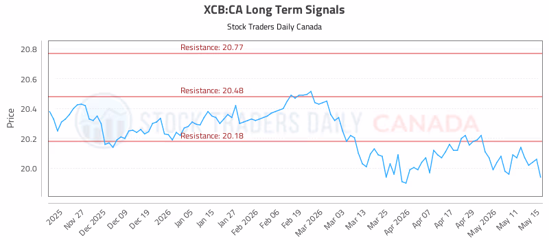 Stock Chart for XCB:CA