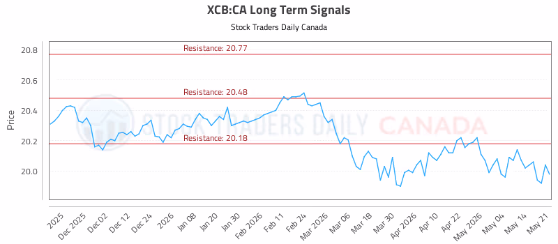 Stock Chart for XCB:CA