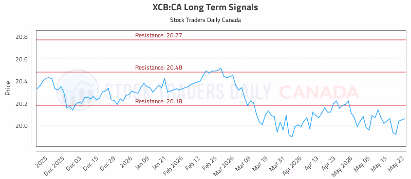 Stock Chart for XCB:CA