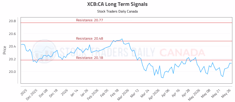 Stock Chart for XCB:CA