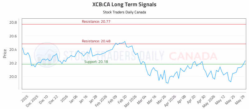 Stock Chart for XCB:CA