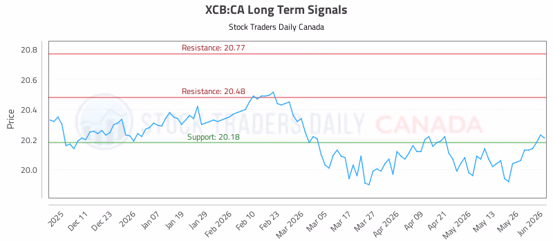 Stock Chart for XCB:CA
