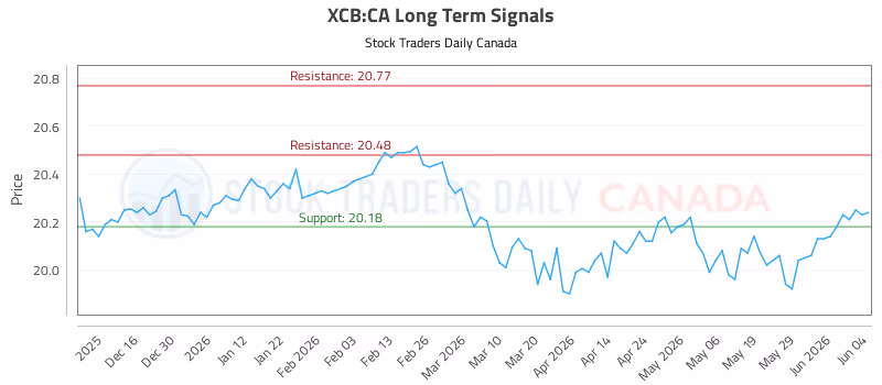 Stock Chart for XCB:CA